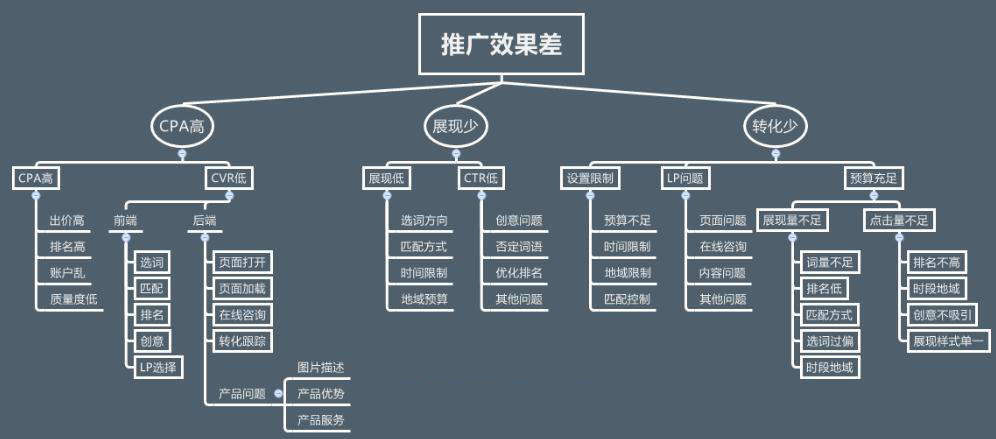 中小型企業(yè)百度競(jìng)價(jià)效果不佳分析