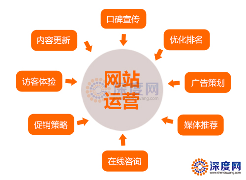 　　這些營銷網(wǎng)站優(yōu)化的細(xì)節(jié)問題，您足夠重視了嗎?