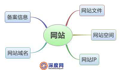 網(wǎng)站空間與域名是網(wǎng)站重要組成部分