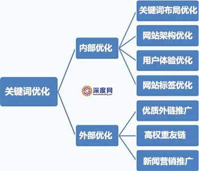 網(wǎng)站關(guān)鍵詞優(yōu)化技巧